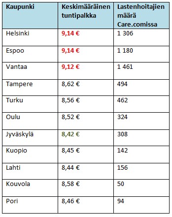 lastenhoitajan palkka suurimmissa kaupungeissa 14.10.2015